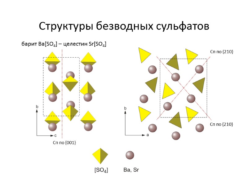 Структуры безводных сульфатов барит Ba[SO4] – целестин Sr[SO4] Сп по {001} Сп по {210}
